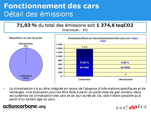 Schéma détaillé des émissions carbones émises des cars Bihan